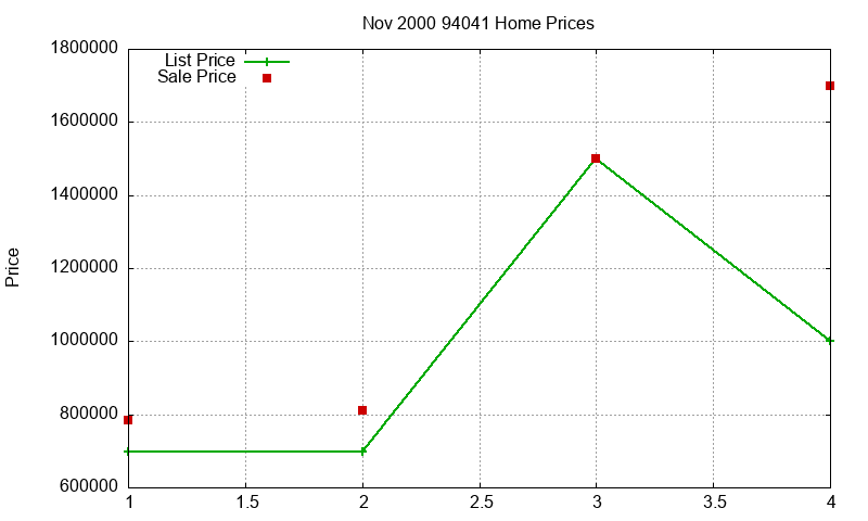 94041 Homes Just Sold 2000-11