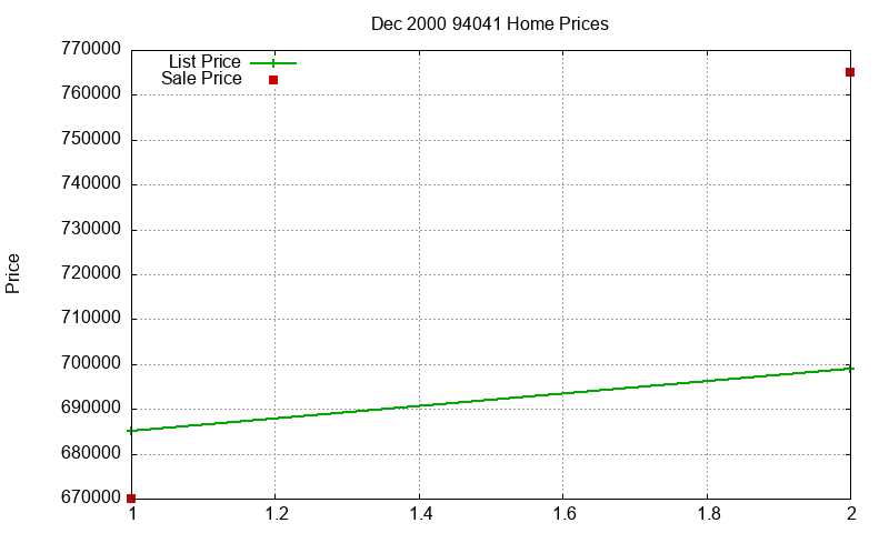 94041 Homes Just Sold 2000-12