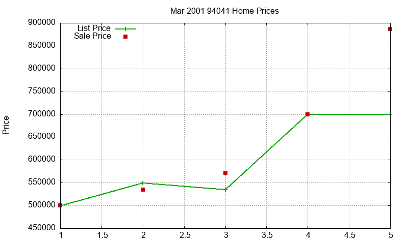 94041 Homes Just Sold 2001-03