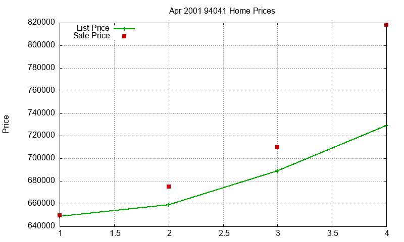 94041 Homes Just Sold 2001-04 94041 Homes Just Sold 2001-04