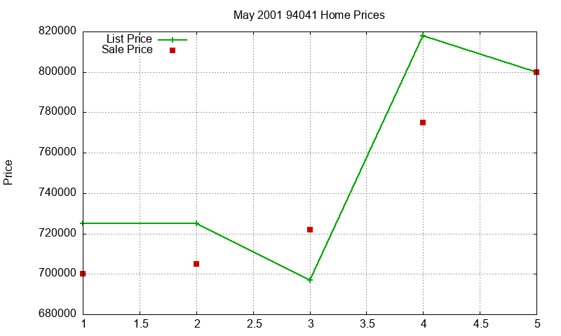 94041 Homes Just Sold 2001-05 94041 Homes Just Sold 2001-05