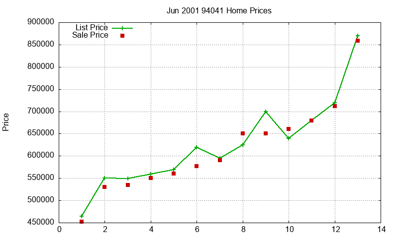 94041 Homes Just Sold 2001-06