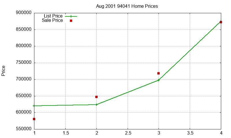 94041 Homes Just Sold 2001-08 94041 Homes Just Sold 2001-08