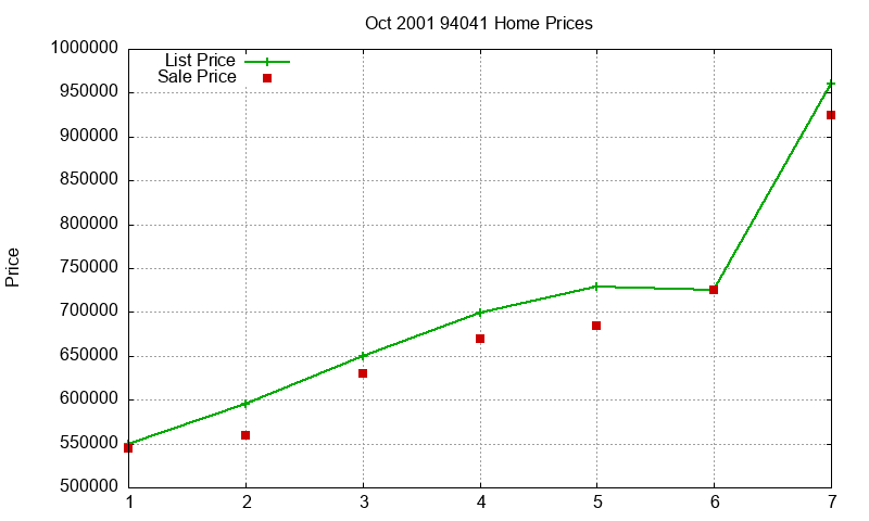 94041 Homes Just Sold 2001-10 94041 Homes Just Sold 2001-10