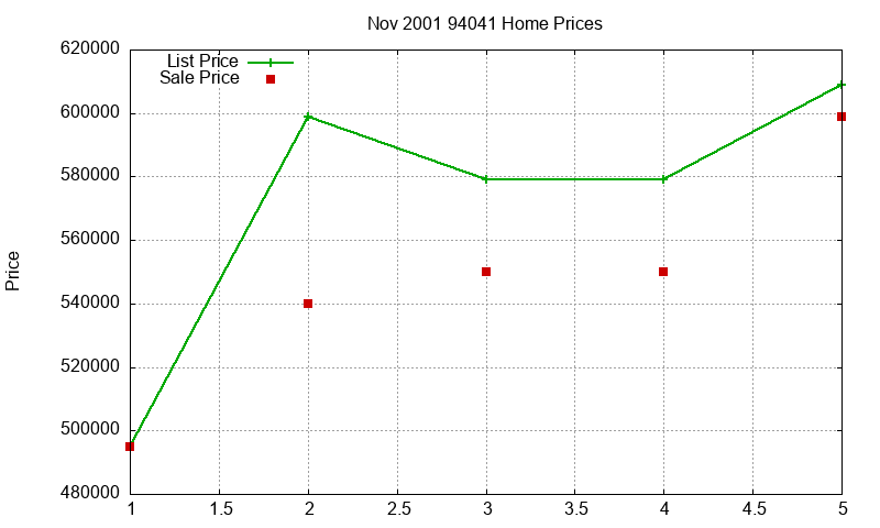 94041 Homes Just Sold 2001-11