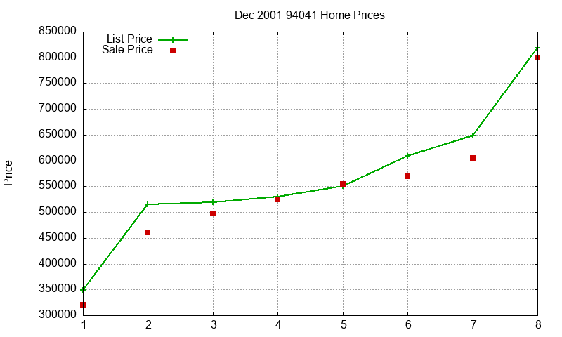 94041 Homes Just Sold 2001-12