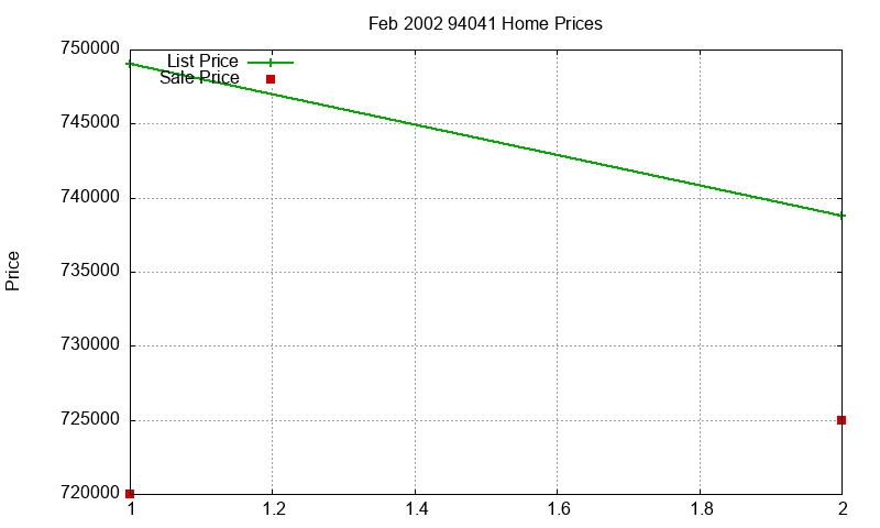 94041 Homes Just Sold 2002-02