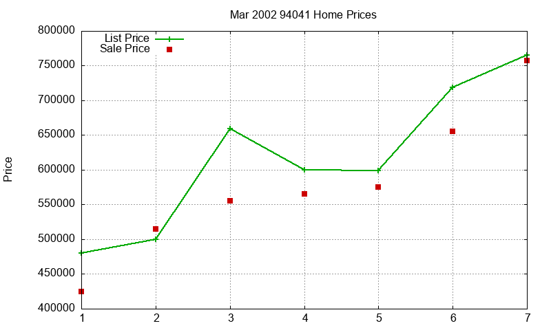 94041 Homes Just Sold 2002-03 94041 Homes Just Sold 2002-03