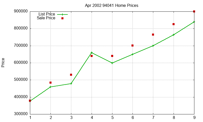 94041 Homes Just Sold 2002-04 94041 Homes Just Sold 2002-04