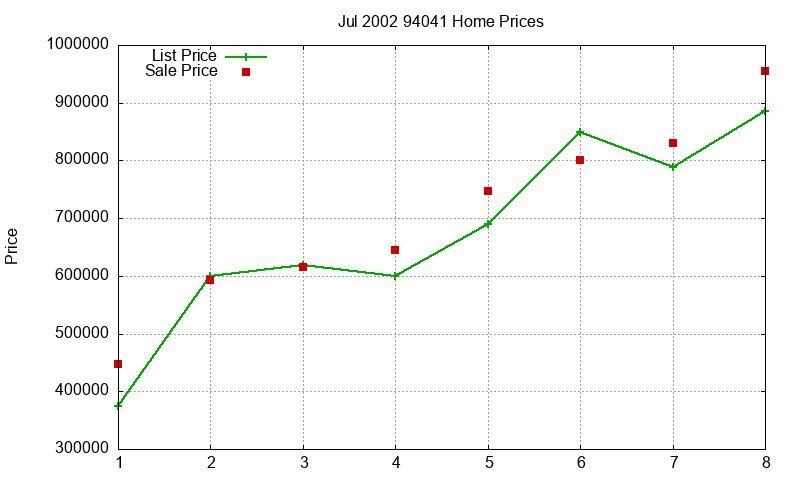 94041 Homes Just Sold 2002-07 94041 Homes Just Sold 2002-07