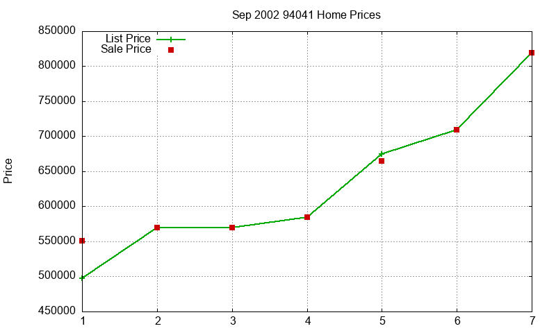 94041 Homes Just Sold 2002-09