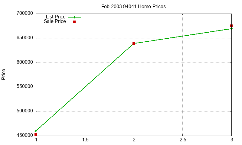 94041 Homes Just Sold 2003-02