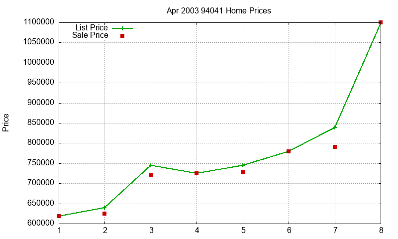 94041 Homes Just Sold 2003-04