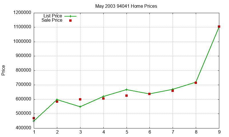 94041 Homes Just Sold 2003-05 94041 Homes Just Sold 2003-05
