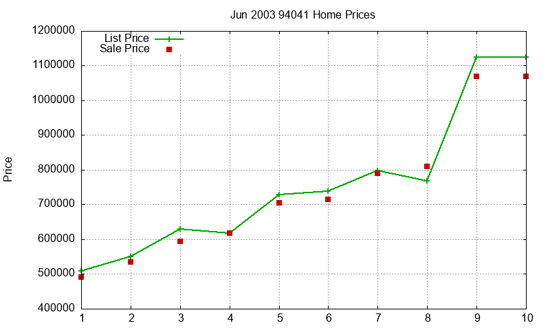 94041 Homes Just Sold 2003-06 94041 Homes Just Sold 2003-06