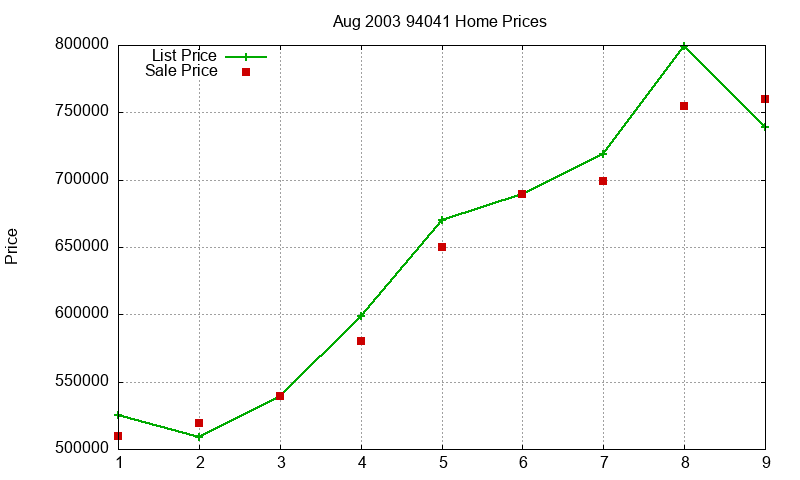 94041 Homes Just Sold 2003-08 94041 Homes Just Sold 2003-08
