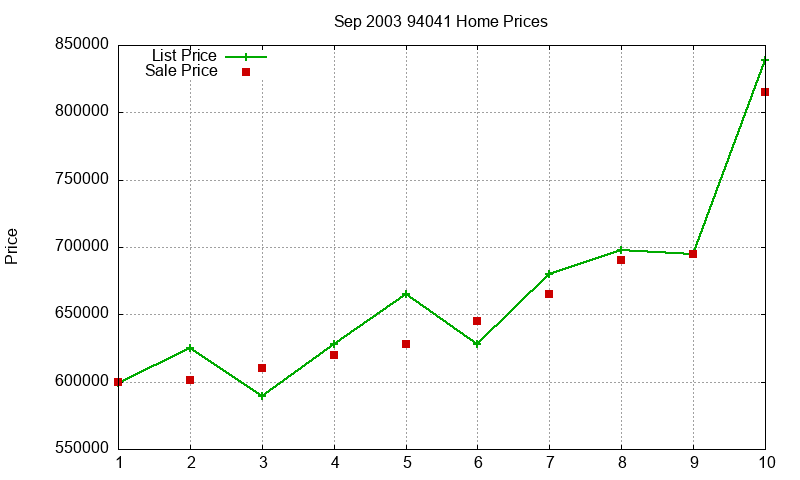 94041 Homes Just Sold 2003-09