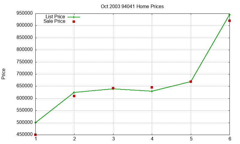 94041 Homes Just Sold 2003-10 94041 Homes Just Sold 2003-10