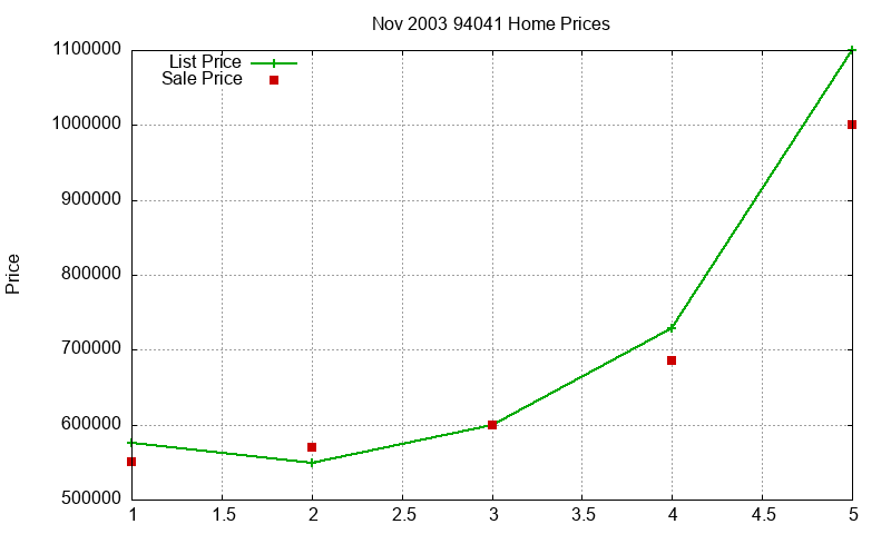 94041 Homes Just Sold 2003-11