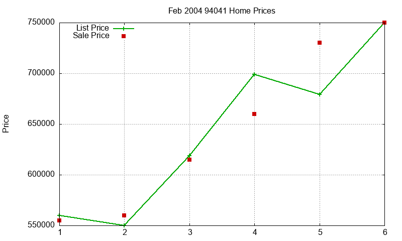 94041 Homes Just Sold 2004-02 94041 Homes Just Sold 2004-02