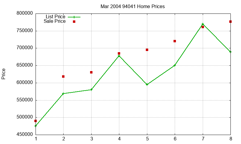 94041 Homes Just Sold 2004-03