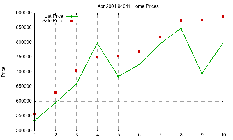 94041 Homes Just Sold 2004-04