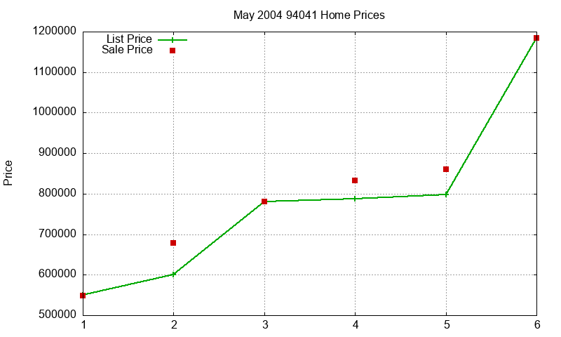 94041 Homes Just Sold 2004-05