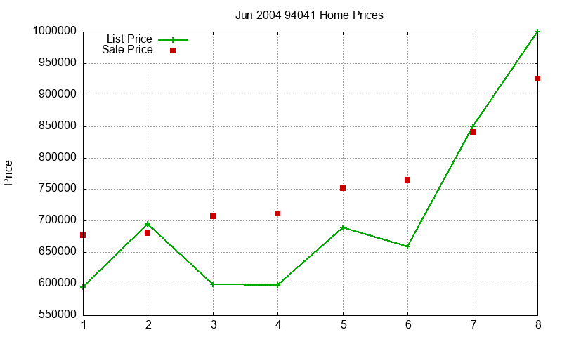 94041 Homes Just Sold 2004-06 94041 Homes Just Sold 2004-06