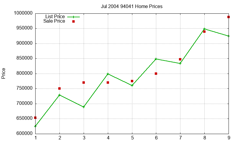94041 Homes Just Sold 2004-07