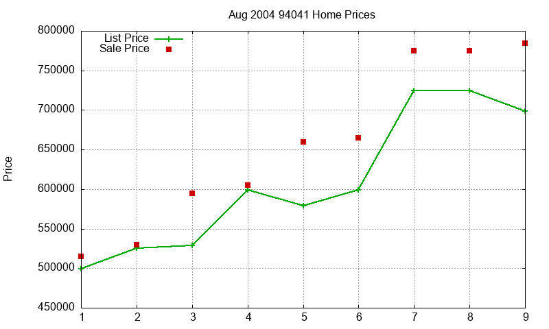 94041 Homes Just Sold 2004-08