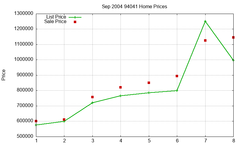 94041 Homes Just Sold 2004-09 94041 Homes Just Sold 2004-09