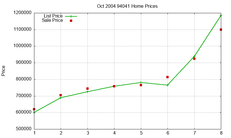 94041 Homes Just Sold 2004-10