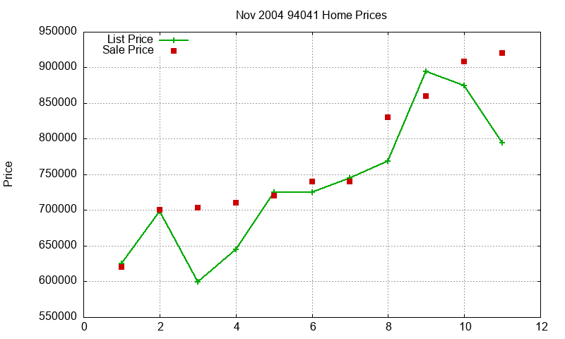 94041 Homes Just Sold 2004-11
