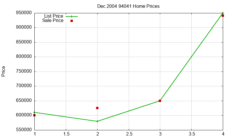 94041 Homes Just Sold 2004-12