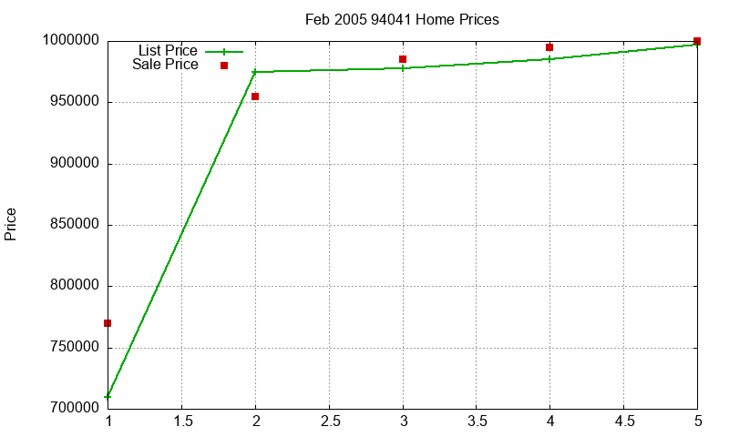 94041 Homes Just Sold 2005-02