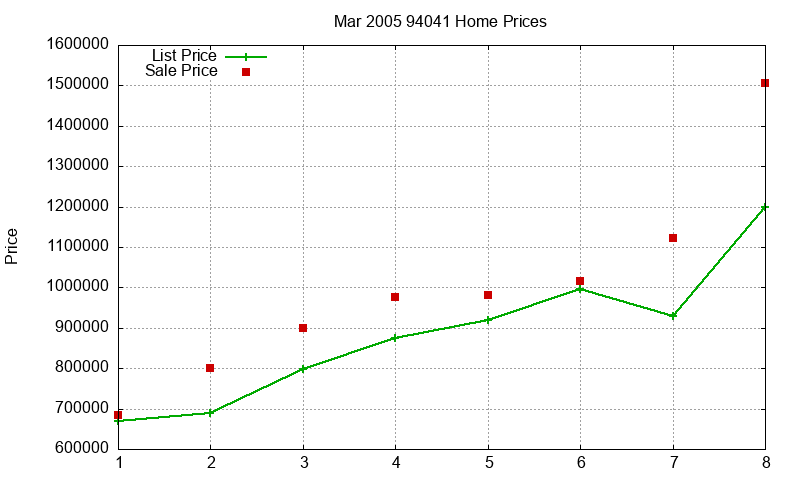 94041 Homes Just Sold 2005-03 94041 Homes Just Sold 2005-03