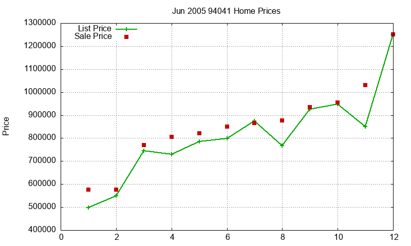 94041 Homes Just Sold 2005-06