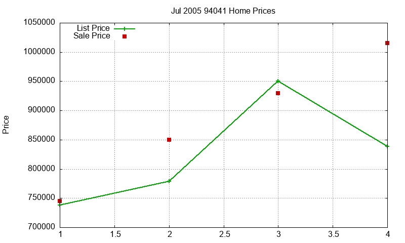 94041 Homes Just Sold 2005-07