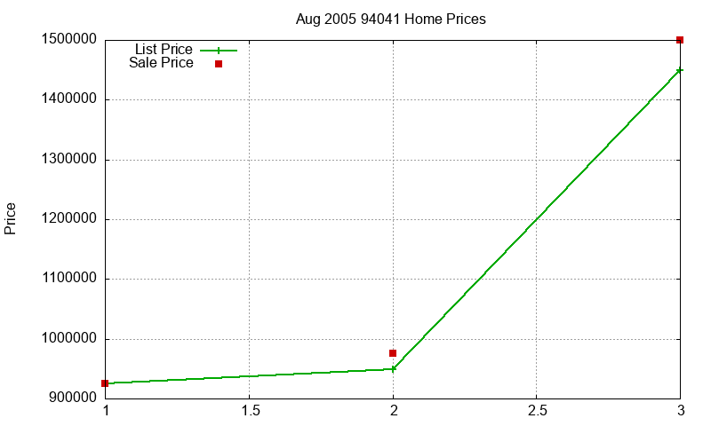 94041 Homes Just Sold 2005-08