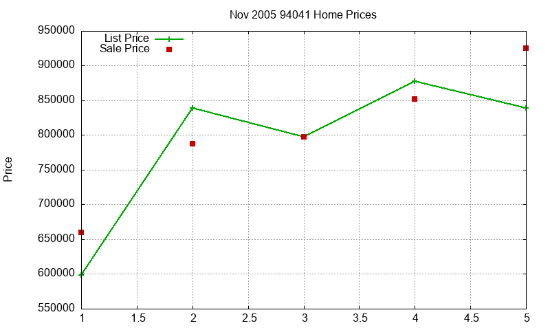 94041 Homes Just Sold 2005-11 94041 Homes Just Sold 2005-11