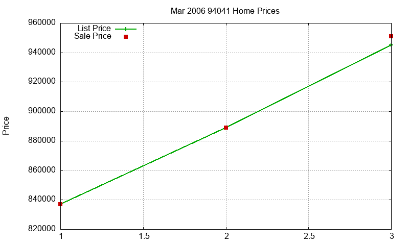 94041 Homes Just Sold 2006-03 94041 Homes Just Sold 2006-03
