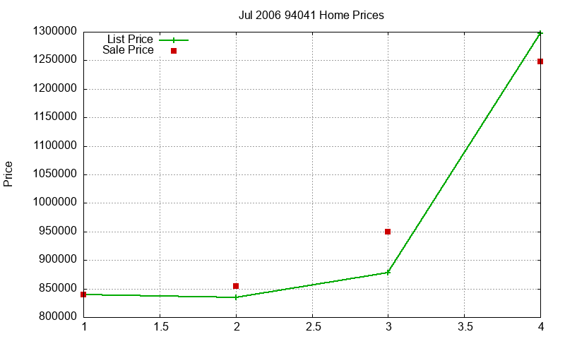 94041 Homes Just Sold 2006-07 94041 Homes Just Sold 2006-07