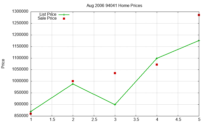 94041 Homes Just Sold 2006-08 94041 Homes Just Sold 2006-08