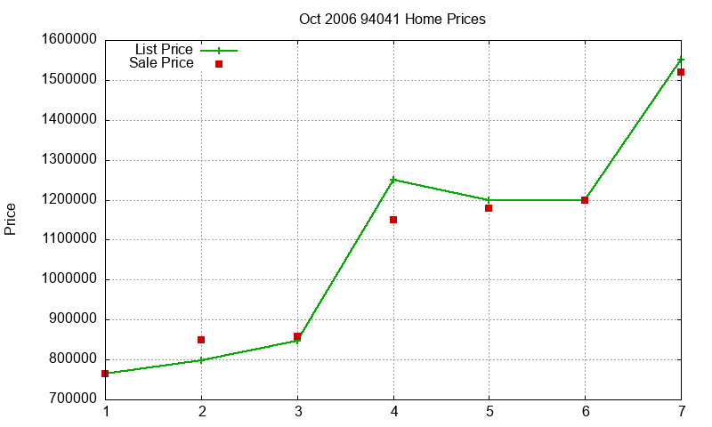 94041 Homes Just Sold 2006-10 94041 Homes Just Sold 2006-10