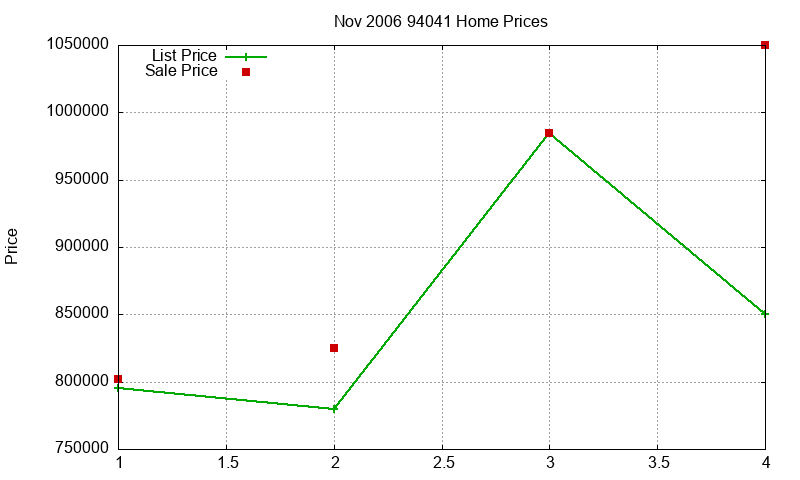 94041 Homes Just Sold 2006-11