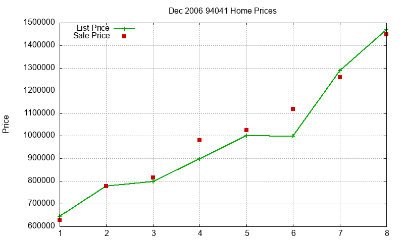 94041 Homes Just Sold 2006-12