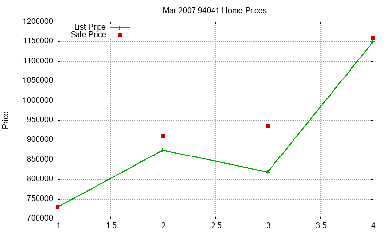 94041 Homes Just Sold 2007-03