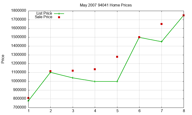 94041 Homes Just Sold 2007-05