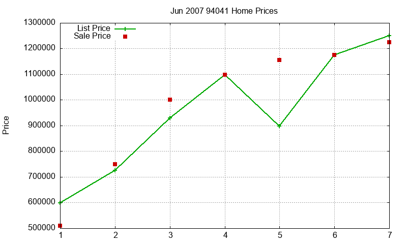 94041 Homes Just Sold 2007-06 94041 Homes Just Sold 2007-06