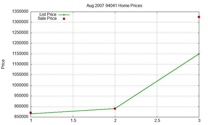 94041 Homes Just Sold 2007-08 94041 Homes Just Sold 2007-08